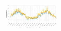 Graphique des résultats de température de sonde thermique sur l'Yser