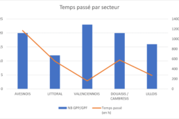 Sch&eacute;ma de l'&eacute;volution du temps pass&eacute; par les gardes-p&ecirc;che b&eacute;n&eacute;voles en 2023