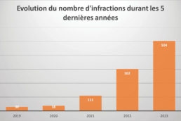 Sch&eacute;ma de l'&eacute;volution du nombre d'infractions p&ecirc;che durant les 5 derni&egrave;res ann&eacute;es depuis 2019